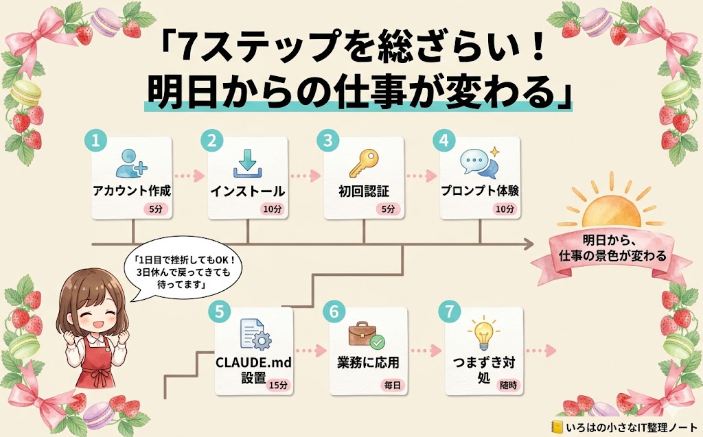 Claude Code 始め方7ステップの総ざらい図。クリームベージュ背景の水彩タッチで、①アカウント作成(5分)→②インストール(10分)→③初回認証(5分)→④プロンプト体験(10分)→⑤CLAUDE.md設置(15分)→⑥業務応用(毎日)→⑦つまずき対処(随時)の7ステップが横並びで配置され、左側のいろはちゃんが「1日目で挫折してもOK!3日休んで戻ってきても待ってます」と吹き出しで励まし、右側のピンクリボンに「明日から、仕事の景色が変わる」と記載されている