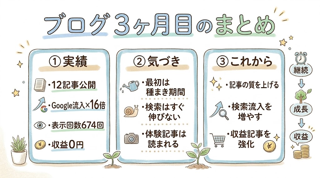 ブログ運営3ヶ月目の実績・気づき・今後の方針をまとめた図解。初心者の成長過程をわかりやすく整理したイメージ