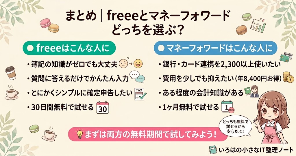 freeeとマネーフォワードのまとめ比較図。左側グリーン：freeeは簿記知識ゼロ・かんたん入力・30日間無料。右側ブルー：マネーフォワードは2,300以上の金融機関連携・年8,400円お得・1ヶ月無料。中央に「まずは両方の無料期間で試してみよう！」のメッセージ。いろはの小さなIT整理ノート。
