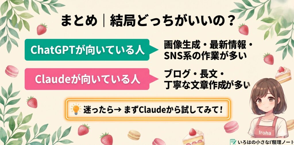 ChatGPTとClaudeの結論まとめ図解。ChatGPTは画像生成・最新情報・SNS系、Claudeはブログ・長文・メール作成向けと整理し、迷ったらまずClaudeから試すことを推奨する図