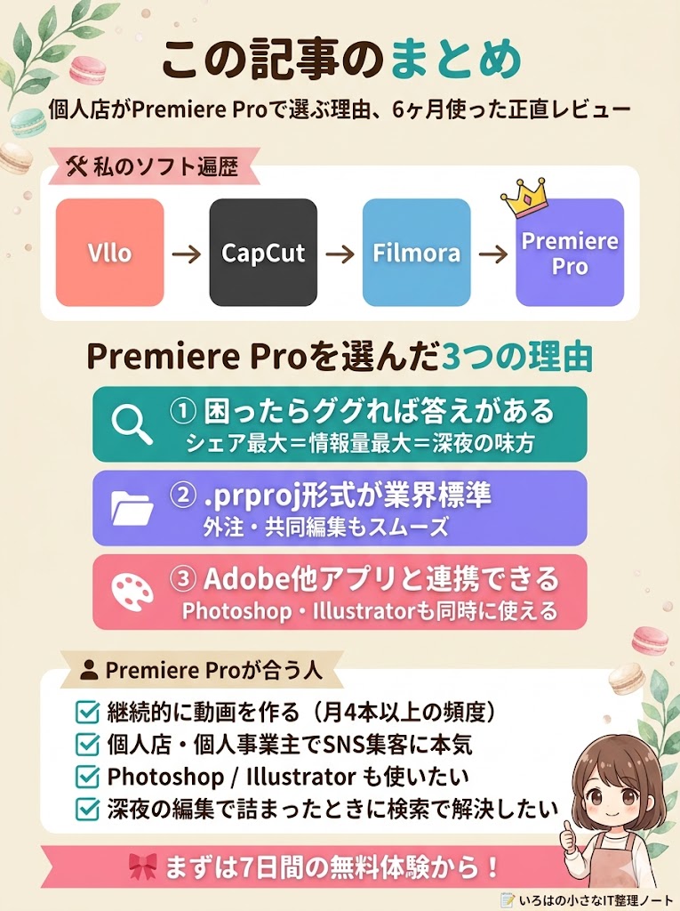 この記事のまとめ図解。マカロン店主がPremiere Proを6ヶ月使ってわかった3つの理由をまとめた総集編。上部にVllo→CapCut→Filmora→Premiere Proのソフト遍歴フロー、中段にPremiere Proを選んだ3つの理由（困ったらググれる情報量最大・.prproj業界標準・Adobe他アプリ連携）、下段に向いてる人のチェックリスト（月4本以上の頻度・個人店でSNS集客本気・Adobe他アプリも使う・深夜の検索で解決したい）、最下部に「まずは7日間の無料体験から！」のピンクリボンCTA。右下にエプロン姿のいろはちゃんが親指を立てているイラスト