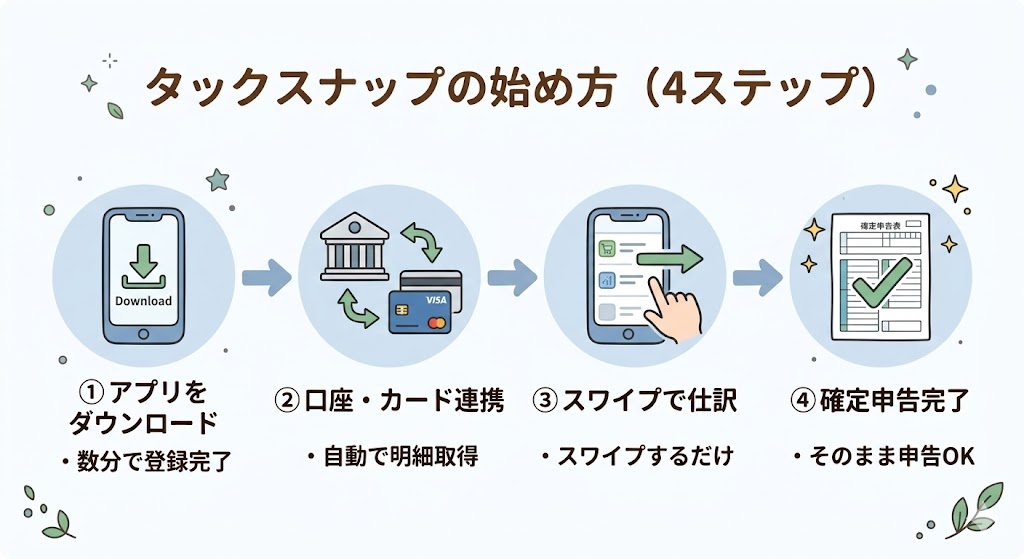タックスナップの始め方を4ステップでまとめた図解。アプリダウンロードから口座連携、スワイプ仕訳、確定申告完了までの流れを初心者向けにわかりやすく示した図