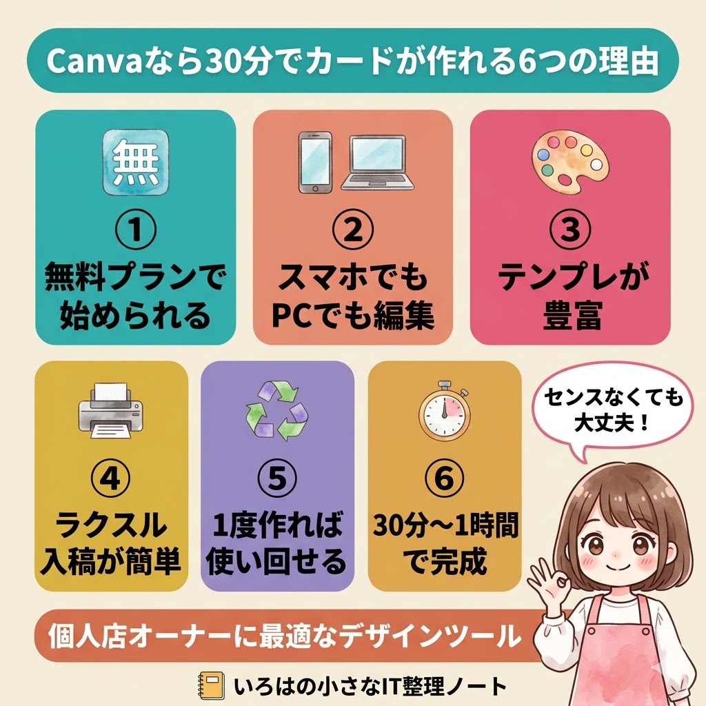 Canvaなら30分でカードが作れる6つの理由。①無料プランで始められる② スマホでもPCでも編集③ テンプレが豊富④ ラクスル入稿が簡単⑤ 1度作れば使い回せる⑥ 30分〜1時間で完成。お菓子屋4年目の実体験まとめ。