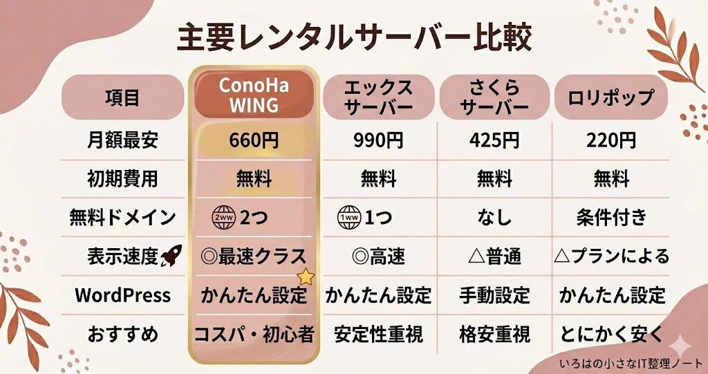 主要レンタルサーバー比較図：ConoHa WING・エックスサーバー・さくらサーバー・ロリポップを月額・速度・WordPressで比較