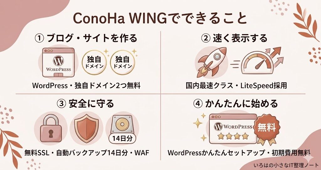 ConoHa WINGでできること全体マップ：ブログ制作・高速表示・セキュリティ・かんたん開設の4機能を図解