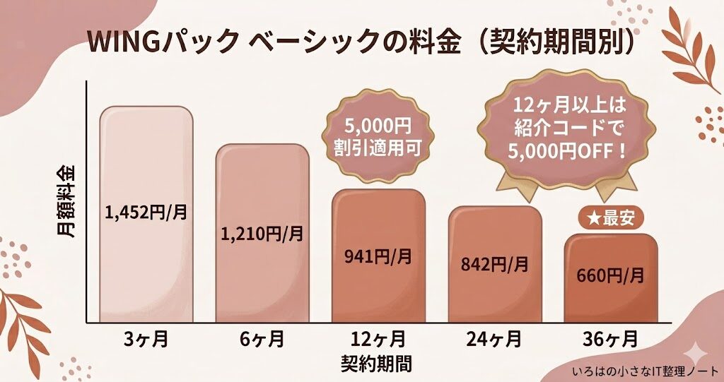 ConoHa WINGパック ベーシックの契約期間別料金比較図：3ヶ月1452円〜36ヶ月660円、12ヶ月以上は紹介コードで5000円OFF