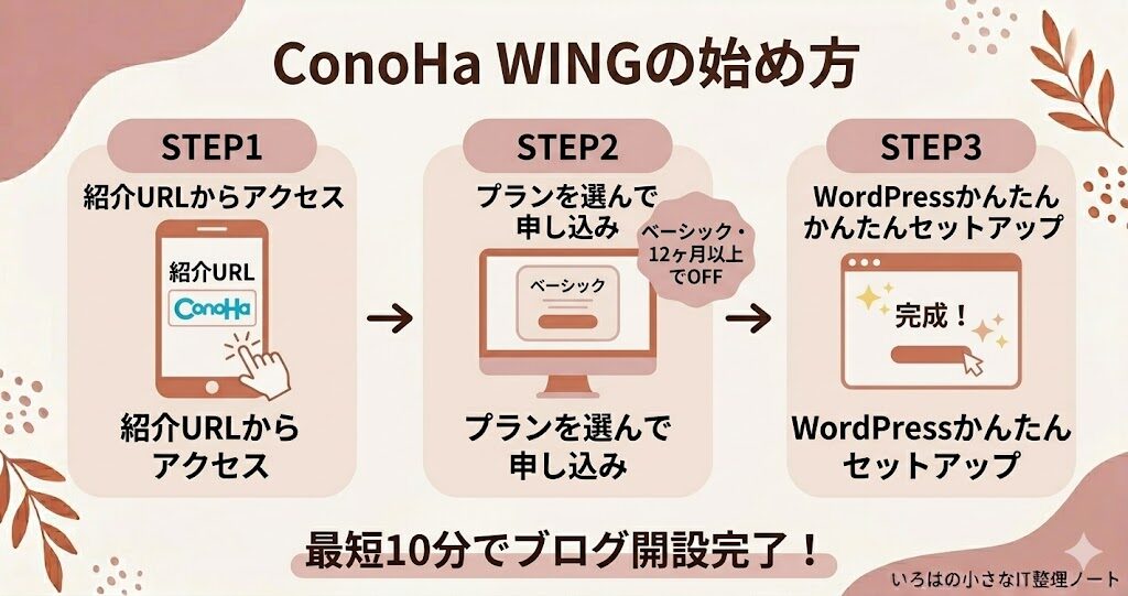ConoHa WINGの始め方3ステップ：紹介URLアクセス→プラン選択→WordPressかんたんセットアップで最短10分でブログ開設