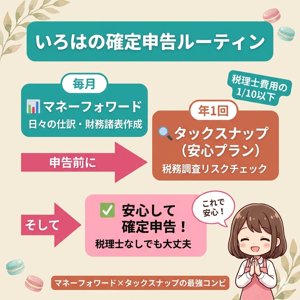 いろはの確定申告ルーティン：マネーフォワードで毎月仕訳→タックスナップで年1回税務リスクチェック→安心して確定申告