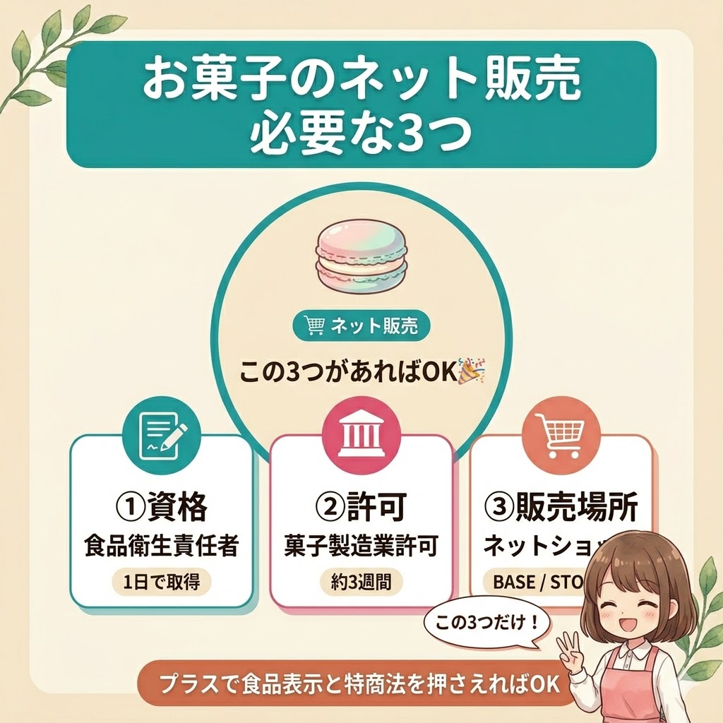 お菓子のネット販売に必要な3つの要素を示す図解。①資格（食品衛生責任者）②許可（菓子製造業許可）③販売場所（BASE/STORES/Shopify等）の3つがあればお菓子をネットで売れる。プラスで食品表示と特商法を押さえる。