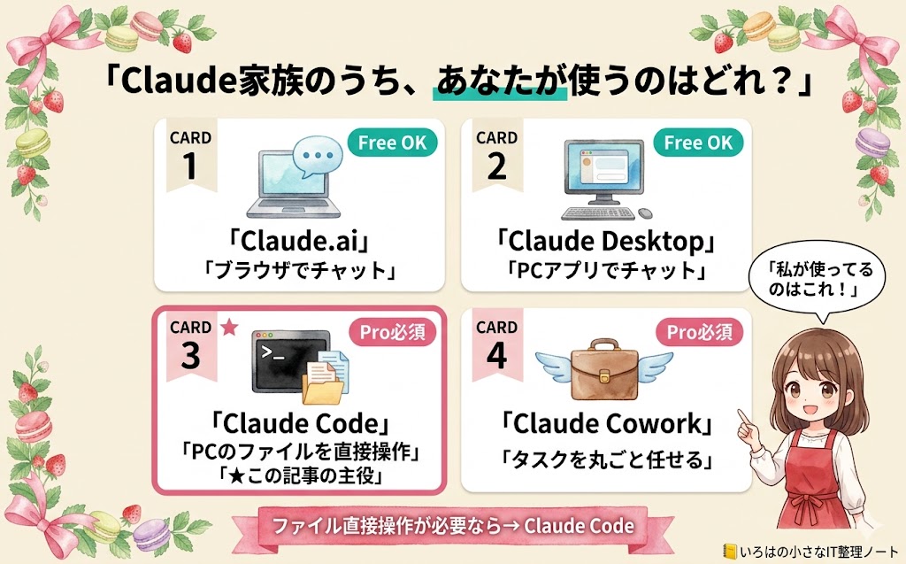 Claudeシリーズ4製品(Claude.ai/Claude Desktop/Claude Code/Claude Cowork)の比較図。クリームベージュ背景の水彩タッチで、各製品のアイコン・1行説明・Free/Pro必須バッジが2×2グリッドで配置され、Claude Code(この記事の主役)はピンクの太枠でハイライト、右側のいろはちゃんが「私が使ってるのはこれ!」と吹き出しで指し示している