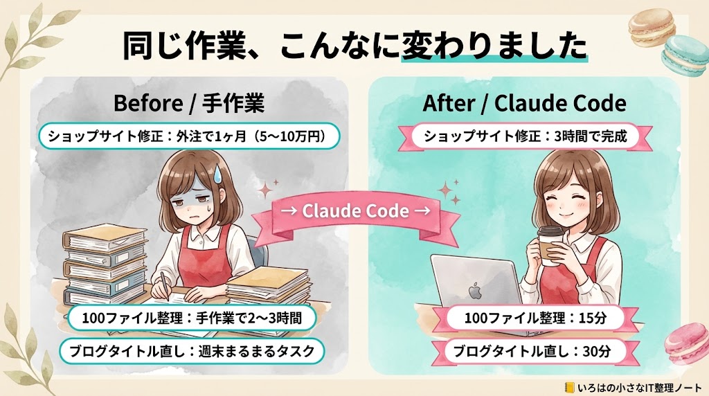 Claude Code 導入前後の作業時間比較図。クリームベージュ背景の水彩タッチで、左に「Before/手作業」としてぐったりするいろはちゃんと「ショップサイト修正:外注で1ヶ月(5〜10万円)/100ファイル整理:手作業で2〜3時間/ブログタイトル直し:週末まるまるタスク」、右に「After/Claude Code」として笑顔のいろはちゃんと「ショップサイト修正:3時間で完成/100ファイル整理:15分/ブログタイトル直し:30分」、中央にピンクリボンの「→ Claude Code →」矢印が配置されている