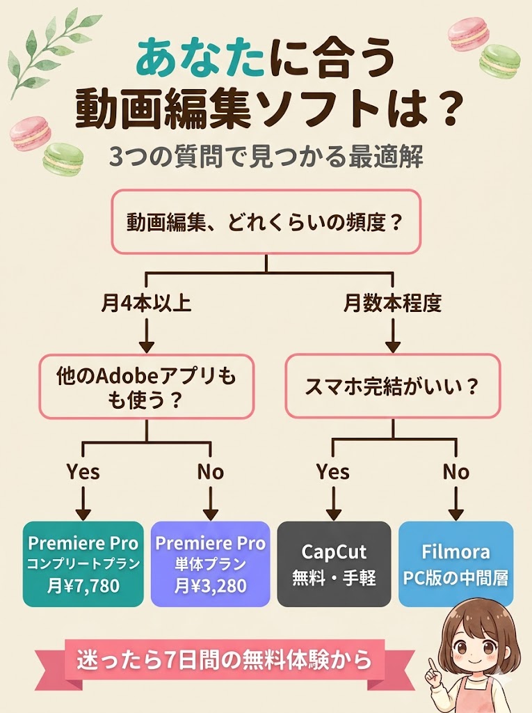 動画編集ソフトの選び方フローチャート。最初に「動画編集の頻度」を問い、月4本以上の場合はAdobe他アプリ利用有無でPremiere Proコンプリートプラン月7,780円または単体プラン月3,280円に分岐。月数本程度の場合はスマホ完結希望有無でCapCut（無料）またはFilmora（PC版中間層）に分岐する意思決定図