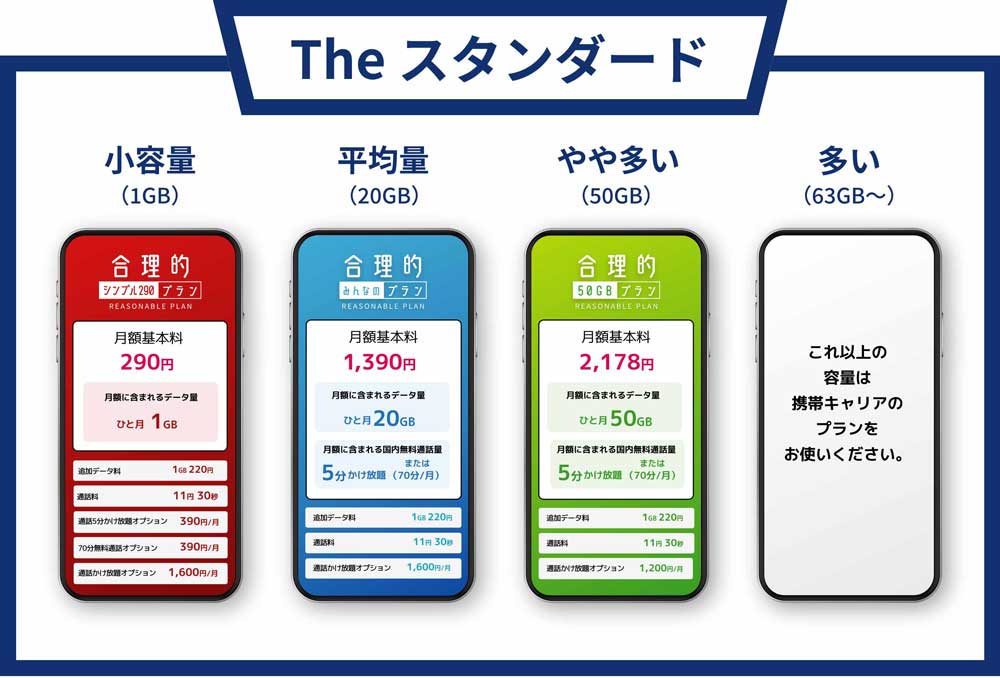 日本通信SIM公式サイトのトップページ。Theスタンダードプラン一覧。ネットだけプラン20GBで月額1,200円