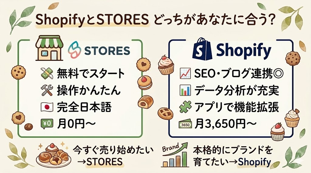 スイーツ系個人事業主向けShopifyとSTORES比較まとめのイラスト
