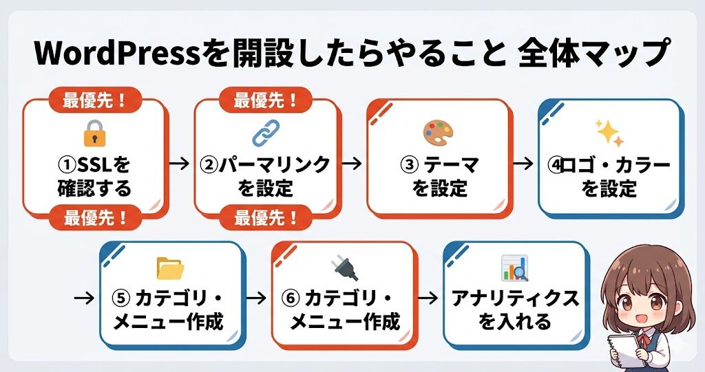 WordPressを開設したらやること7ステップの全体マップ図解
