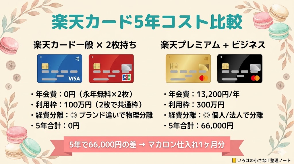 楽天カード5年コスト比較(修正版)。楽天カード一般×2枚持ち(年会費0円・利用枠100万円は2枚で共通枠・5年合計0円)と楽天プレミアム+ビジネスカード(年会費13,200円/年・利用枠300万・5年合計66,000円)を比較。5年で66,000円の差はマカロン仕入れ1ヶ月分。