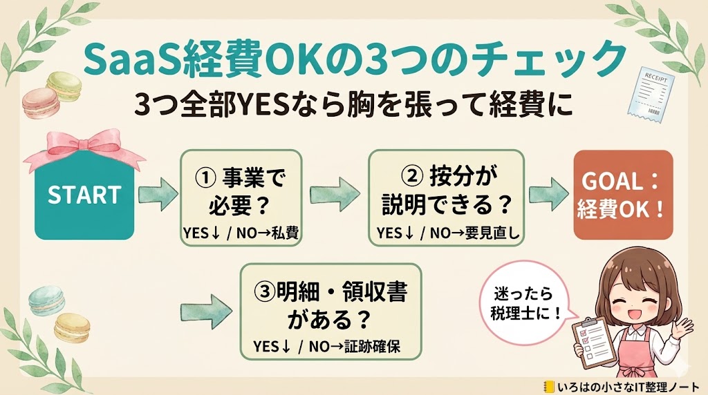 SaaS経費OKの3つのチェック判断フローチャート