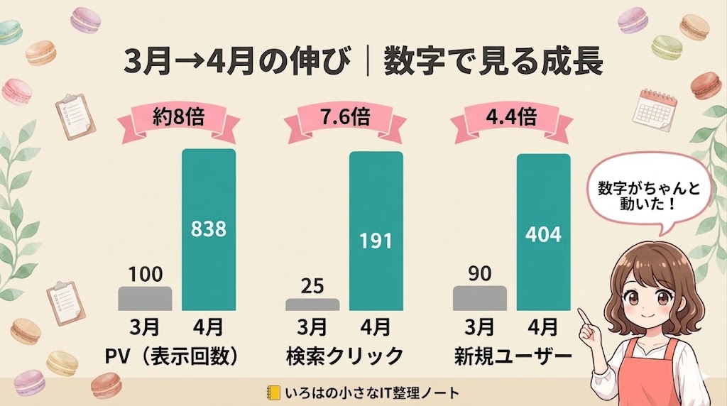 3月→4月の伸びを数字で見る成長グラフ。PV 100→883（GA4比較で約5倍・実測値では約8.8倍）、検索クリック25→191で7.6倍、新規ユーザー90→422で4.4倍に伸びたことを3組の棒グラフで対比した図解。右下にいろはちゃん。
