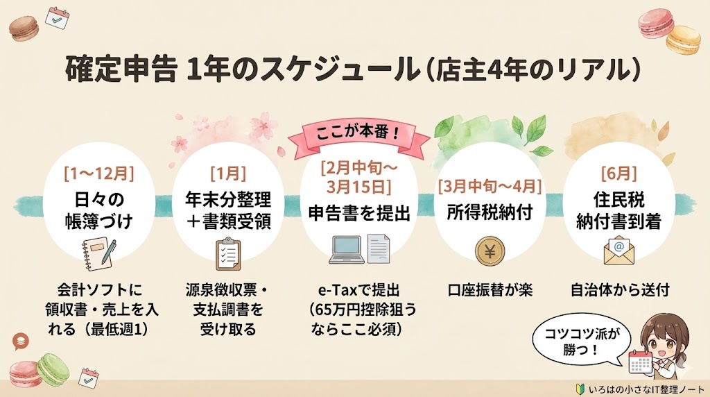 1月から12月までの確定申告と帳簿づけの年間スケジュール