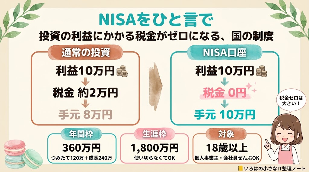 NISAをひと言で 投資の利益にかかる税金がゼロになる国の制度 通常の投資vs NISA口座 新NISA年360万円 生涯1800万円 18歳以上
