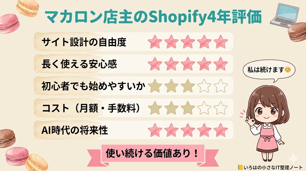 マカロン店主のShopify4年評価|サイト自由度★5・長く使える安心感★5・初心者★3・コスト★3・AI時代の将来性★5|使い続ける価値あり