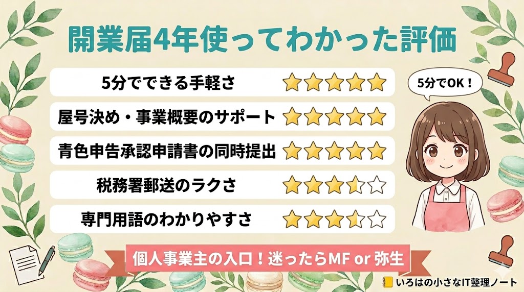 マカロン店主4年の開業届5項目評価図解。5分でできる手軽さ★5・屋号決めサポート★5・青色申告同時提出★5・税務署郵送のラクさ★4・専門用語のわかりやすさ★4。