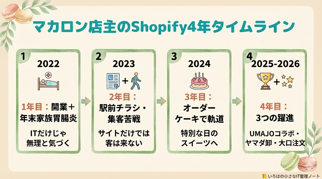 マカロン店主のShopify4年タイムライン|1年目開業+胃腸炎、2年目集客苦戦、3年目オーダーケーキで軌道、4年目UMAJOコラボ・ヤマダ卸など4つの躍進