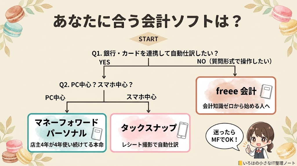 マネーフォワード／freee／タックスナップの選び方を分岐型で示したフローチャート