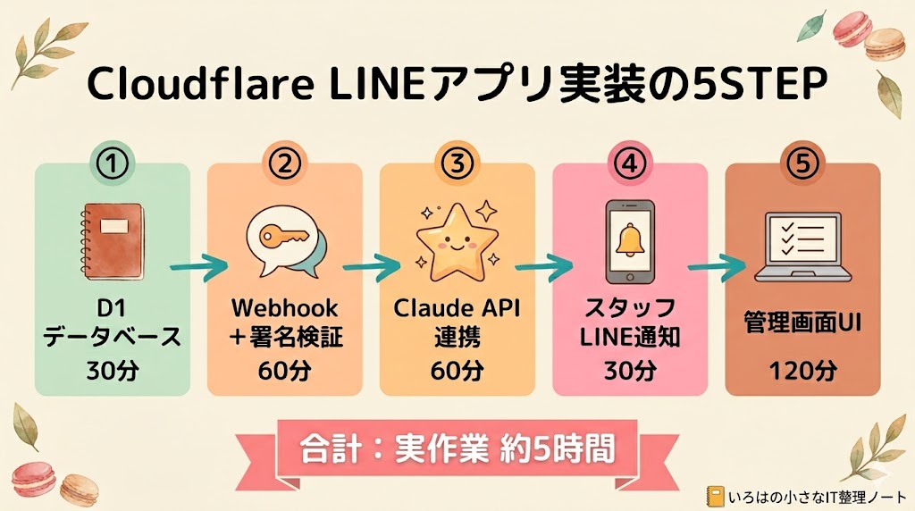 Cloudflare LINEアプリ実装の5STEP図解|D1データベース30分・Webhook+署名検証60分・Claude API連携60分・スタッフLINE通知30分・管理画面UI120分の流れと所要時間