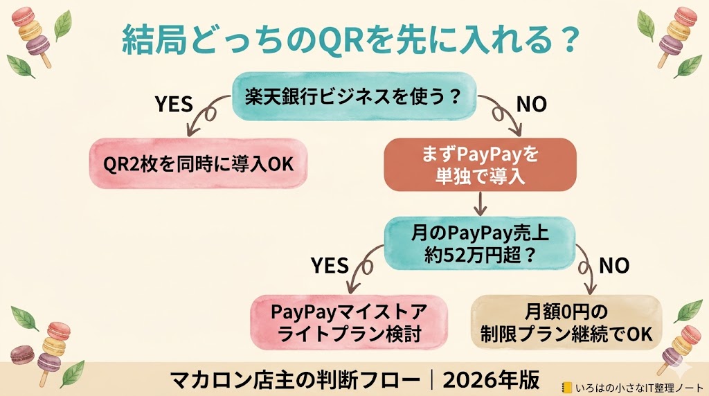 楽天銀行ビジネスの有無で導入順を決めるフローチャート