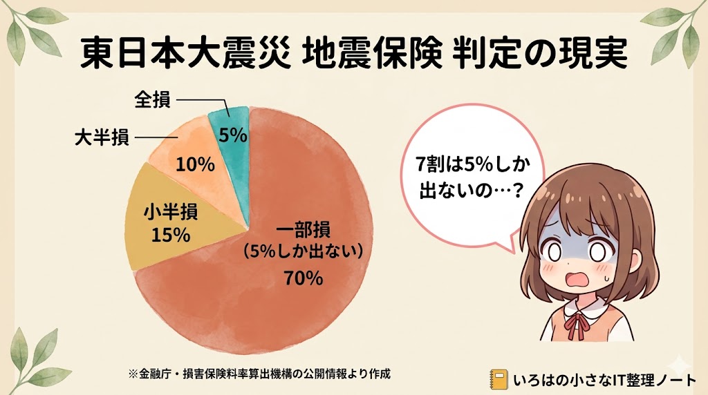 地震保険：東日本大震災で被災者の約7割が「一部損」判定＝保険金は5%しか出ない現実を示した円グラフ