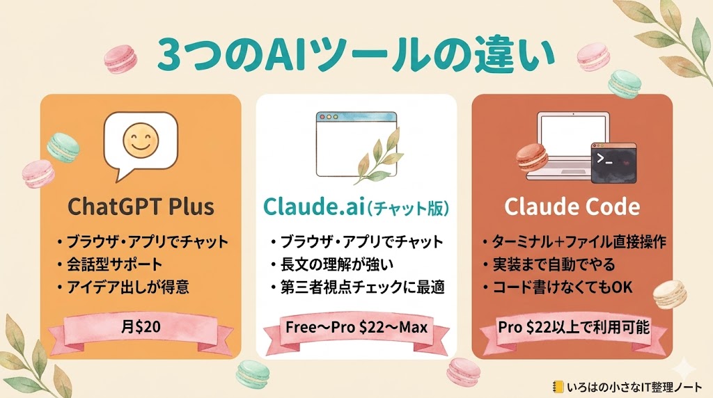 ChatGPT・Claude.ai・Claude Codeの3製品比較表|使い方・得意分野・料金を個人事業主目線で整理