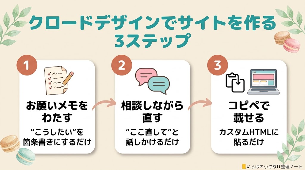 クロードデザインでサイトを作る3ステップの図解。お願いメモをわたす・相談しながら直す・コピペで載せる