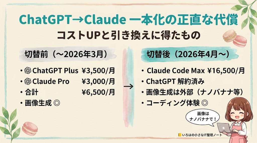 Claude vs ChatGPT 切替前後の比較図