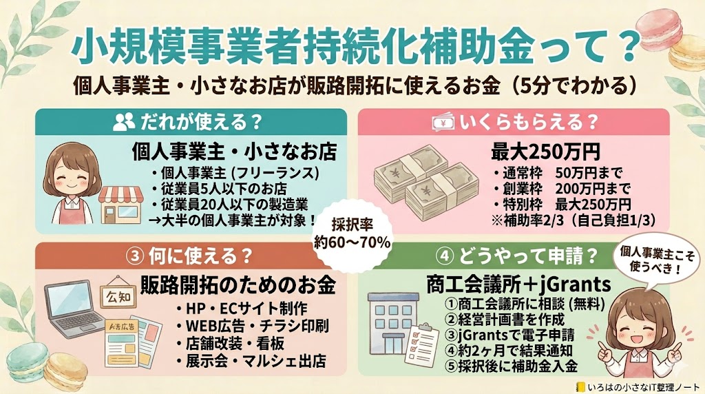 小規模事業者持続化補助金の入門図解:①だれが使える?(個人事業主・従業員5人以下のお店)②いくらもらえる?(最大250万円・補助率2/3)③何に使える?(HP制作・WEB広告・店舗改装・展示会出展など販路開拓費)④どうやって申請?(商工会議所相談→経営計画書作成→jGrants電子申請→約2ヶ月で結果通知)。個人事業主こそ使うべき制度です。