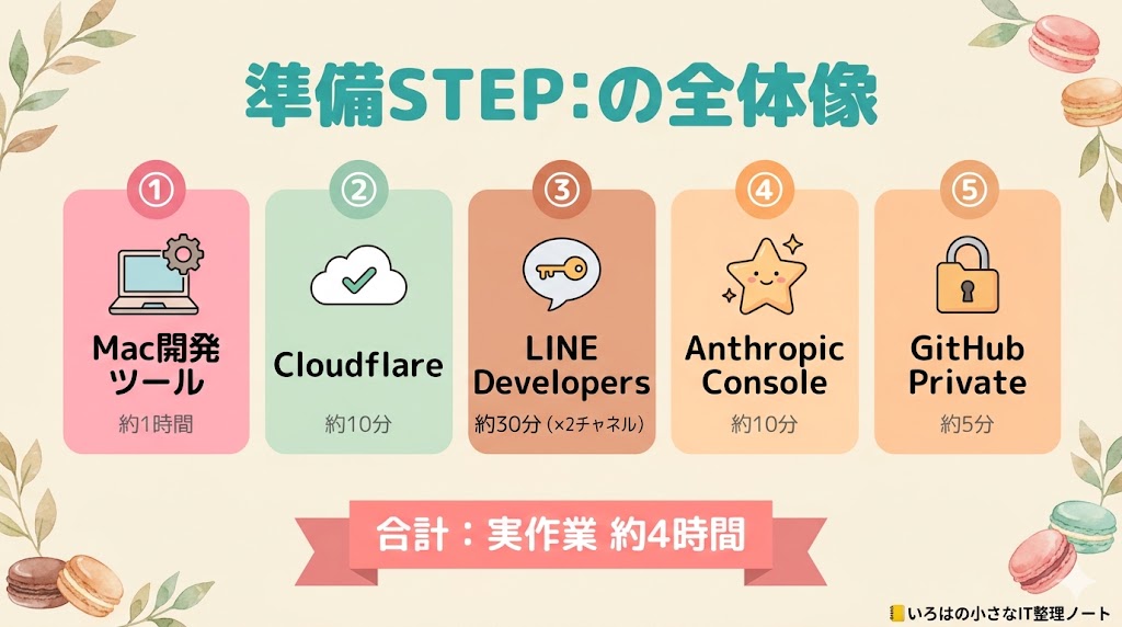 非エンジニア向け Cloudflare アプリ開発の準備STEP1〜5|Mac開発ツール・Cloudflare・LINE Developers・Anthropic Console・GitHub Private を合計約4時間で完了