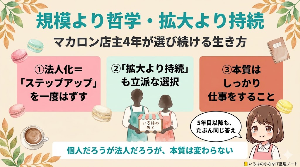 規模より哲学・拡大より持続のまとめ図解：①法人化＝ステップアップを一度はずす ②「拡大より持続」も立派な選択 ③本質はしっかり仕事をすること。「個人だろうが法人だろうが、本質は変わらない」マカロン店主4年が選び続ける生き方。