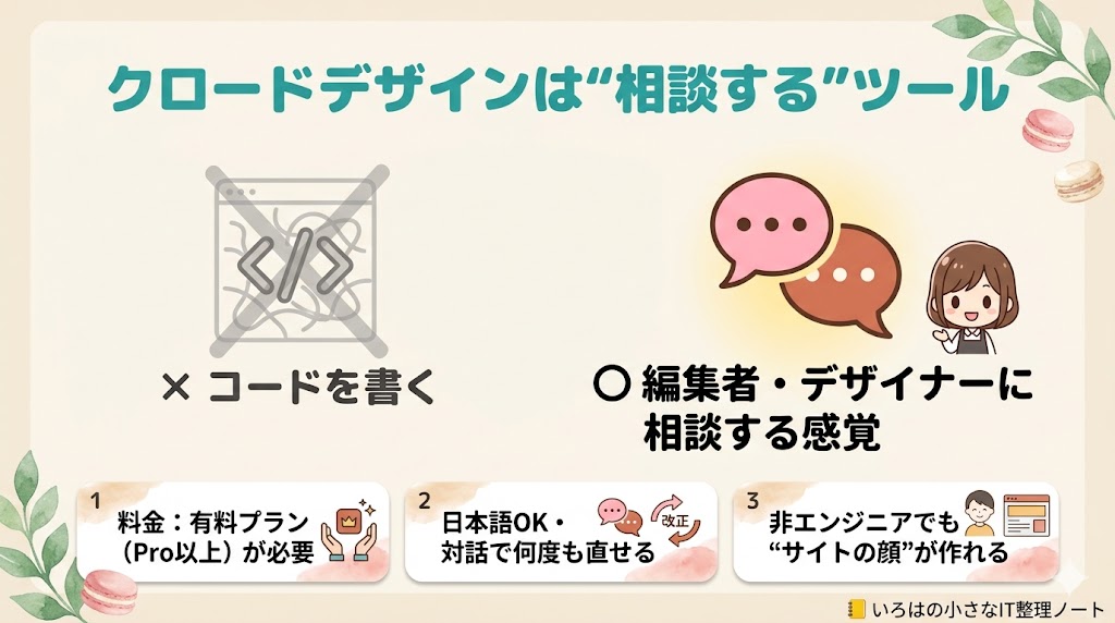 クロードデザインは「コードを書く」のではなく「相談する」ツールという要点まとめ図解。料金・日本語対応・非エンジニアでも作れる点を整理