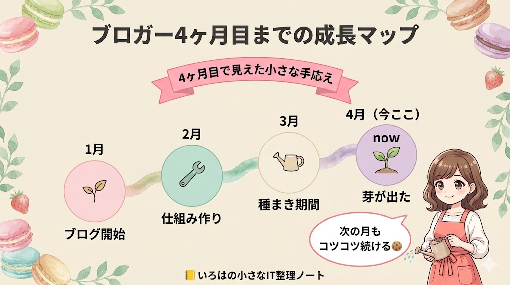 ブロガー4ヶ月目までの成長マップ。1月ブログ開始→2月仕組み作り→3月種まき期間→4月（今ここ）芽が出たの4ステップで時系列に成長を表現。ピンクリボン「4ヶ月目で見えた小さな手応え」付き。右下にいろはちゃんが新芽に水をやる。