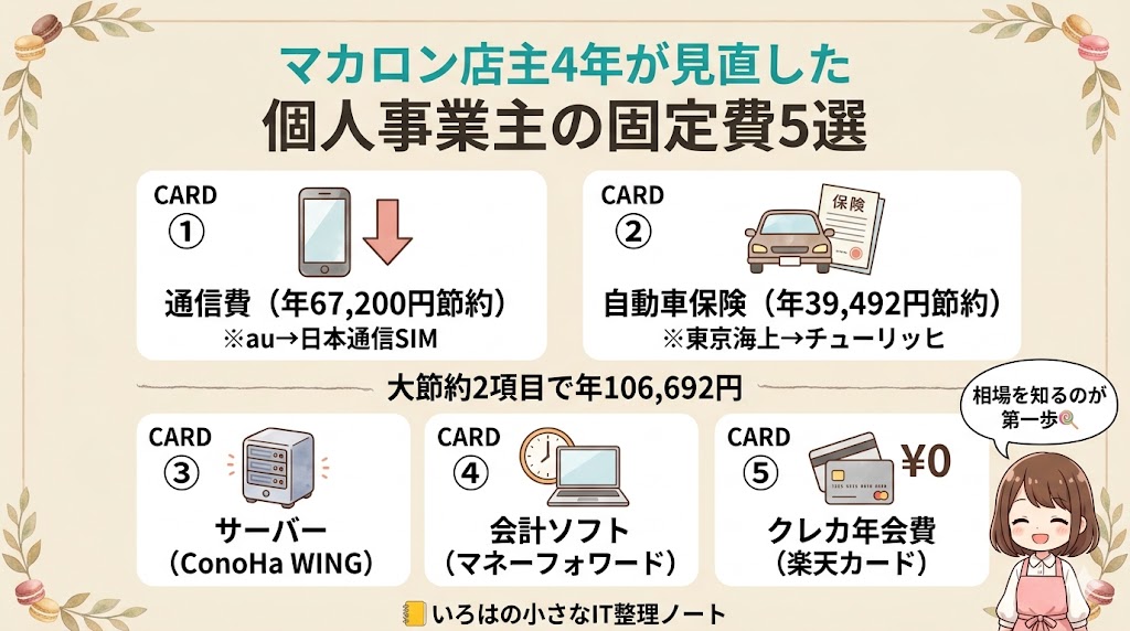 マカロン店主4年が見直した個人事業主の固定費5選まとめ図解：①通信費（年67,200円節約・au→日本通信SIM）、②自動車保険（年39,492円節約・東京海上→チューリッヒ）、大節約2項目で年106,692円、③サーバー（ConoHa WING）、④会計ソフト（マネーフォワード）、⑤クレカ年会費（楽天カード）。