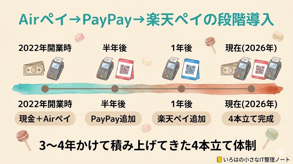 2022年開業時のAirペイから半年後PayPay・1年後楽天ペイへの段階導入タイムライン
