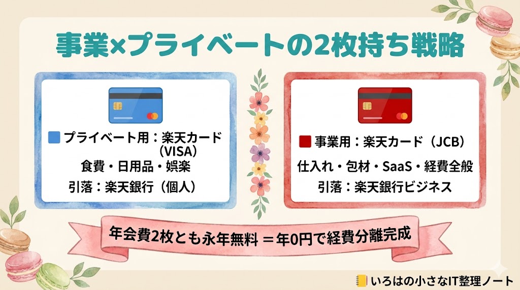 個人事業主の楽天カード2枚持ち戦略の図解。JCB(事業用:仕入れ・広告費)とVISA(プライベート用:食費・日用品)を分けて管理することで経費精算と家計管理が明確になる仕組みを解説。
