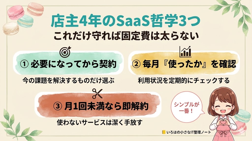 店主4年のSaaS哲学3つのまとめ図