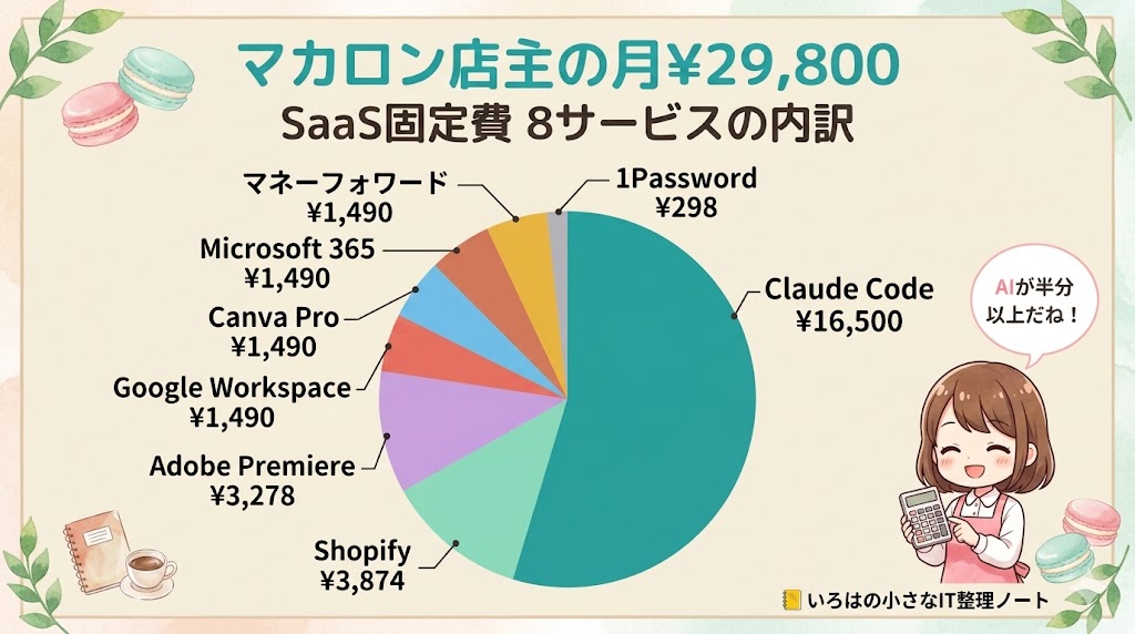 マカロン店主の月29,800円・SaaS固定費8サービスの内訳円グラフ