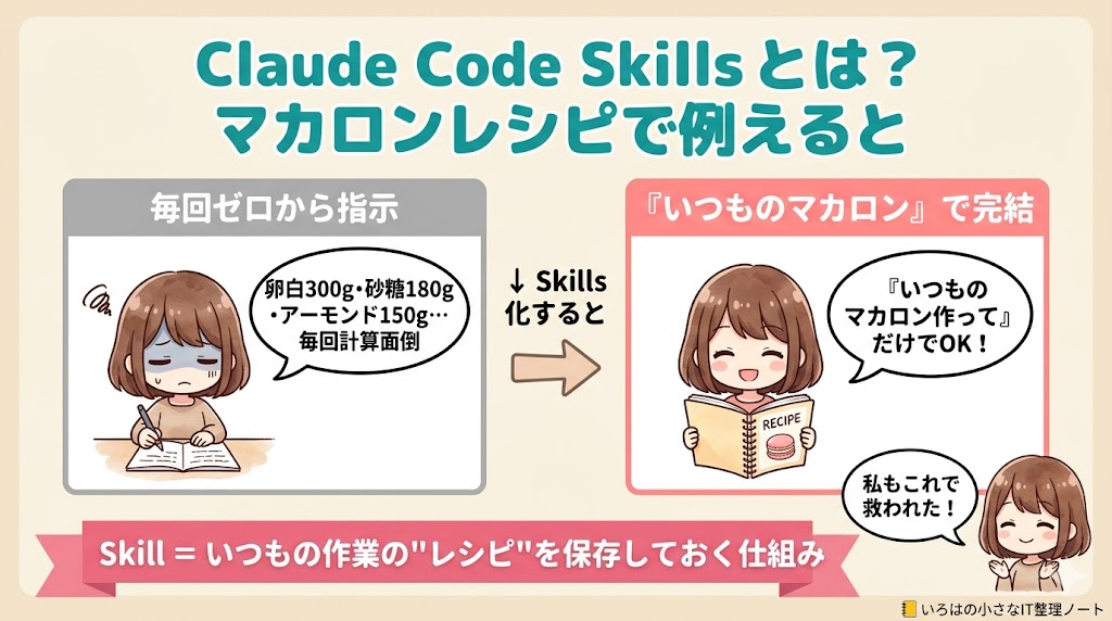 Claude Code Skills の仕組み図解｜マカロンレシピで例える保存型カスタムスキル