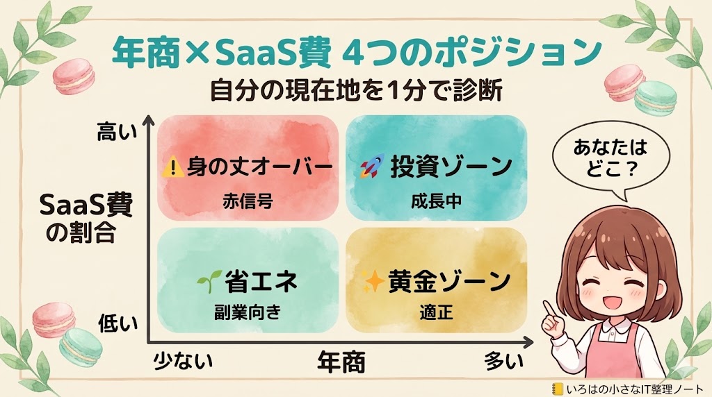 年商×SaaS費の4ポジション マトリクス図