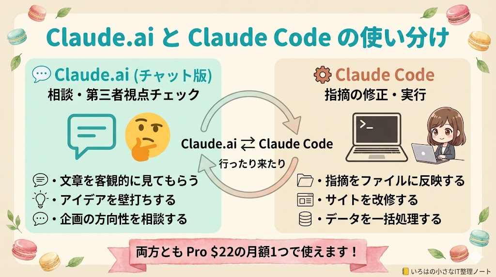 Claude.aiチャット版とClaude Codeの使い分け|相談はチャット、実行はコードの2列ビジュアル