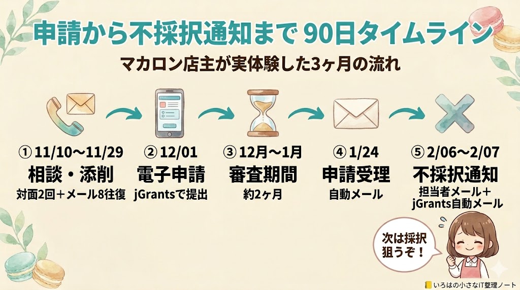 持続化補助金 申請から不採択通知まで90日タイムライン図解:①11月相談・添削(対面2回+メール8往復)②12月電子申請③12-1月審査④1月申請受理⑤2月不採択通知。マカロン店主が実体験した3ヶ月の流れを視覚化。