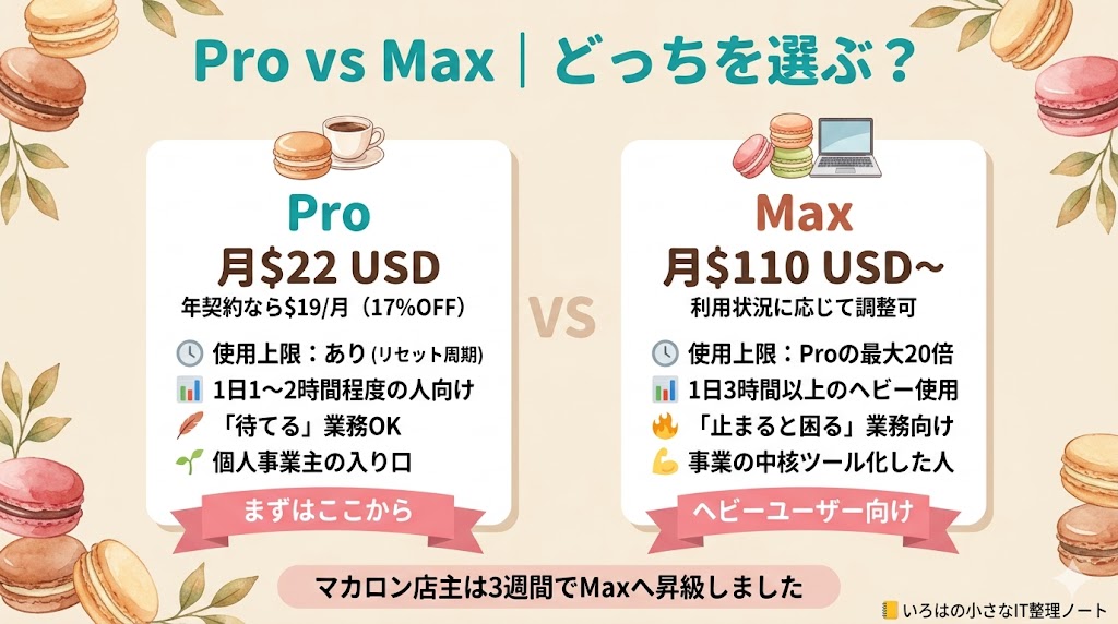 Claude Code Pro月$22とMax月$110〜の比較|マカロン店主が3週間でMax昇級した判断軸