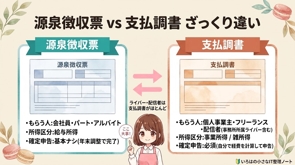 源泉徴収票と支払調書の発行対象・所得区分・申告方法を比較した表